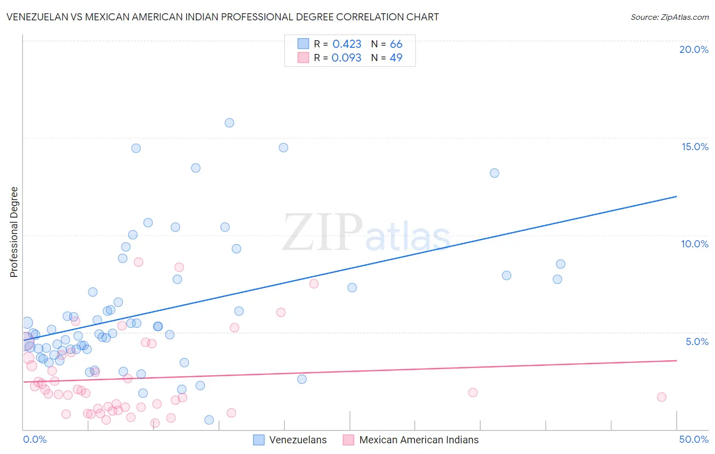 Venezuelan vs Mexican American Indian Professional Degree