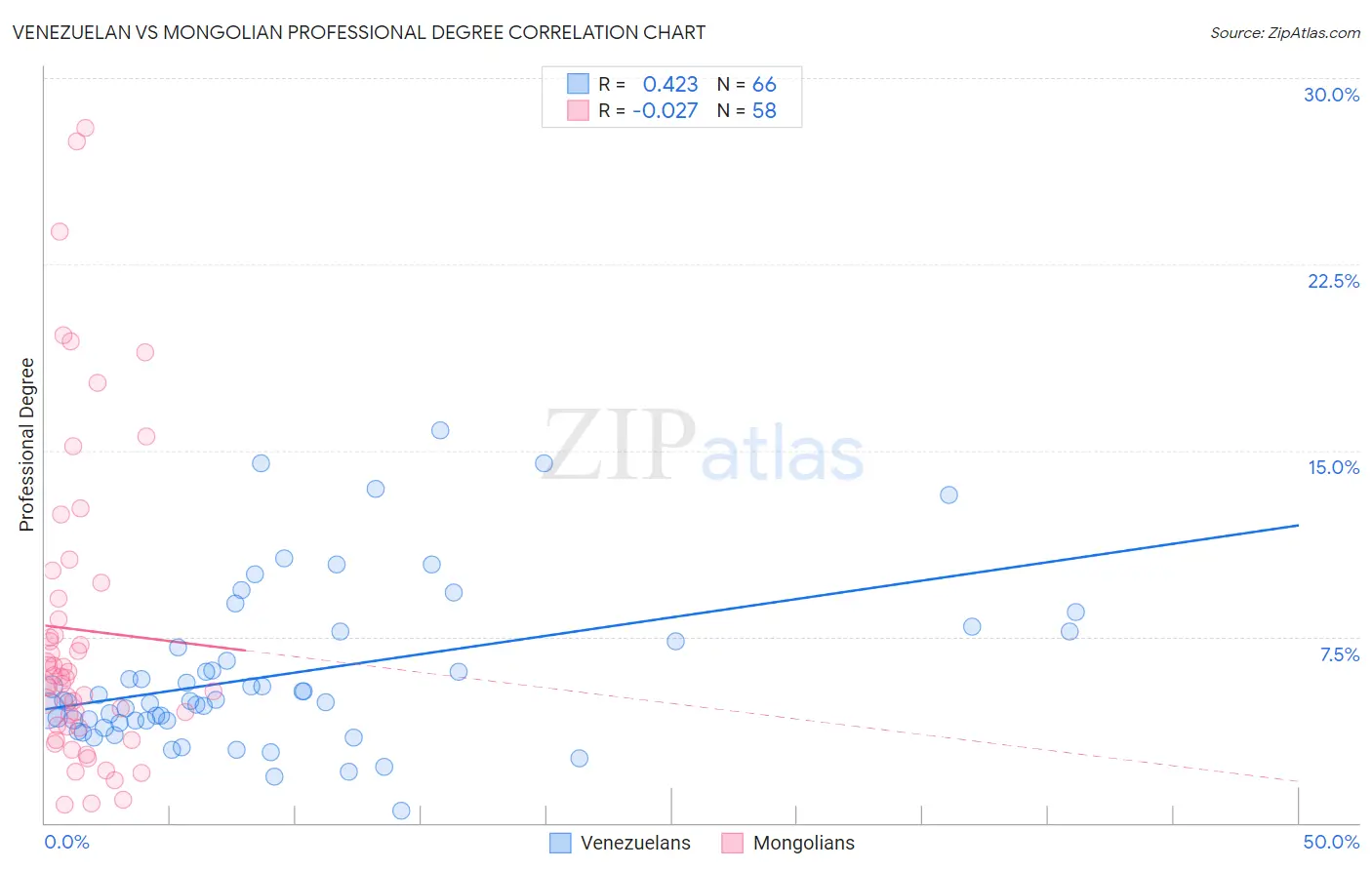 Venezuelan vs Mongolian Professional Degree