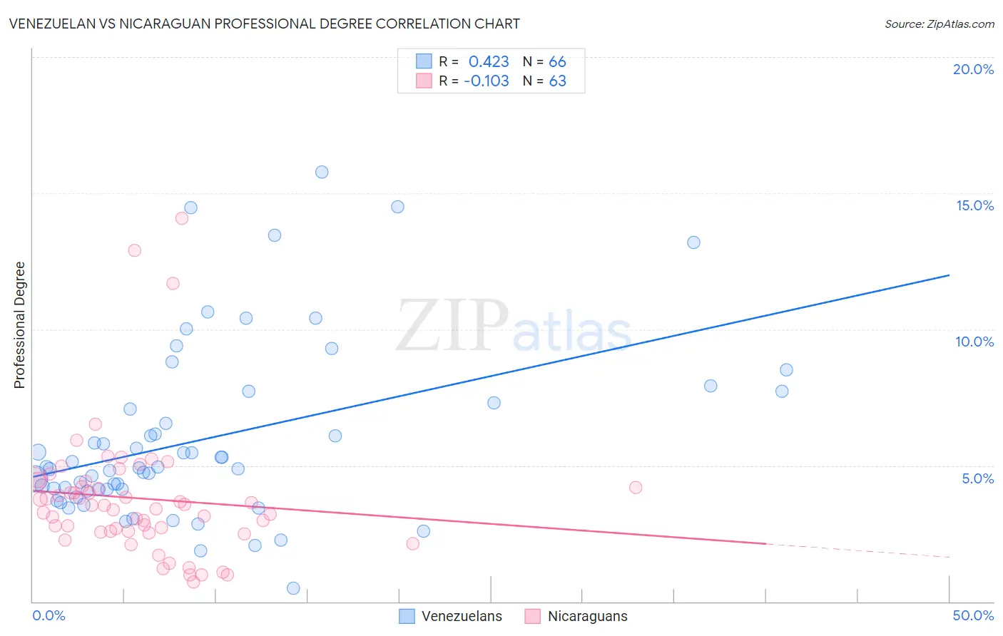 Venezuelan vs Nicaraguan Professional Degree