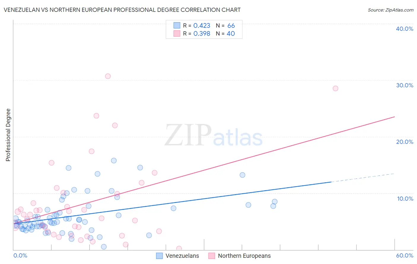Venezuelan vs Northern European Professional Degree