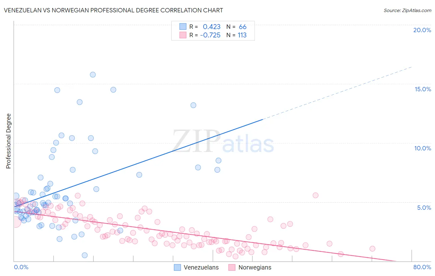 Venezuelan vs Norwegian Professional Degree