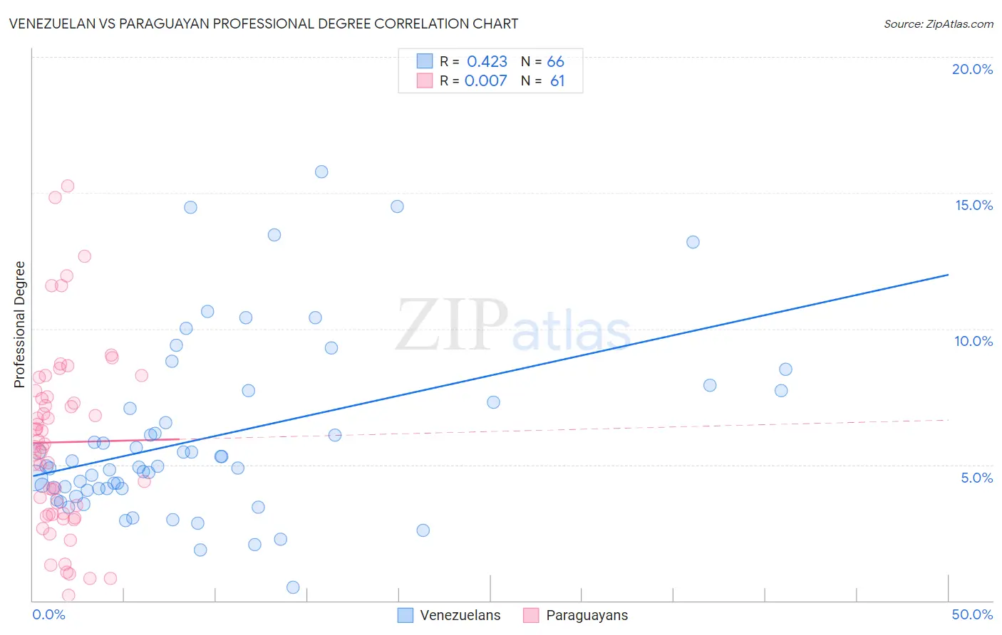 Venezuelan vs Paraguayan Professional Degree