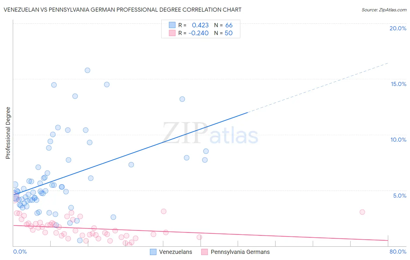 Venezuelan vs Pennsylvania German Professional Degree
