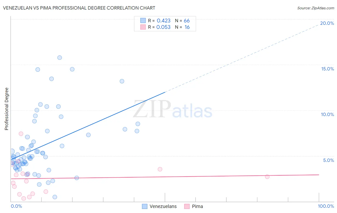 Venezuelan vs Pima Professional Degree