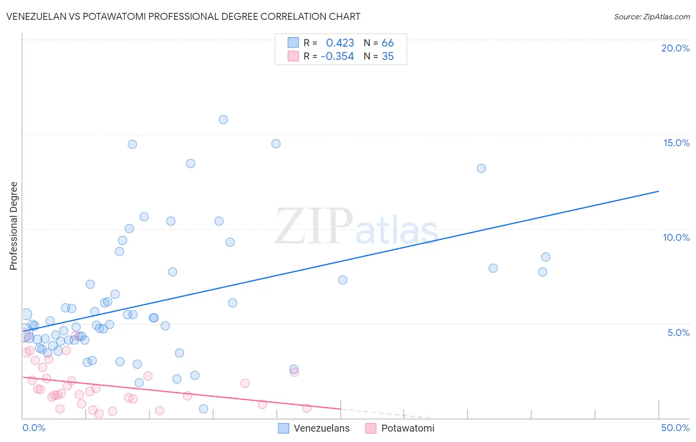 Venezuelan vs Potawatomi Professional Degree