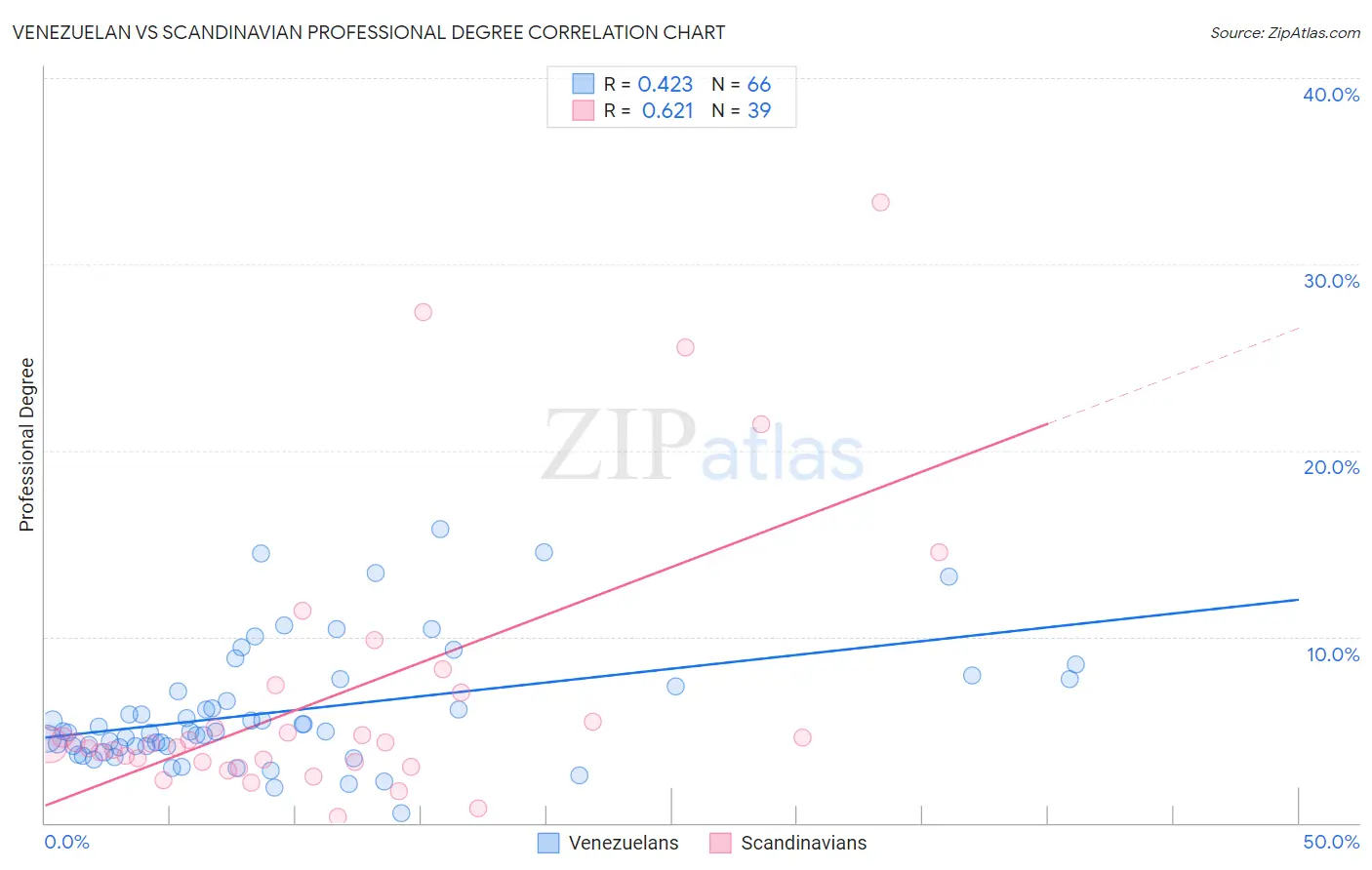 Venezuelan vs Scandinavian Professional Degree