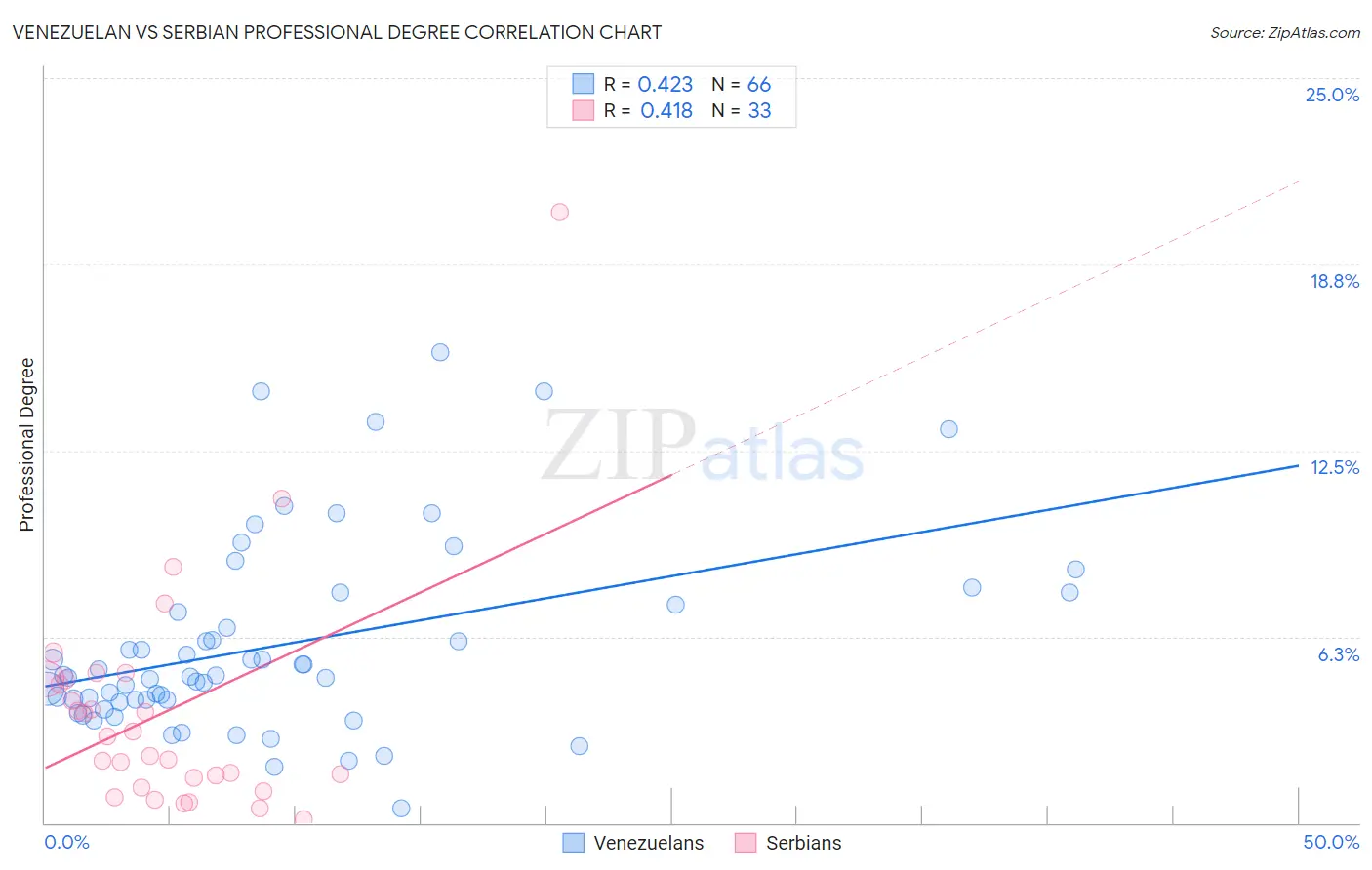 Venezuelan vs Serbian Professional Degree
