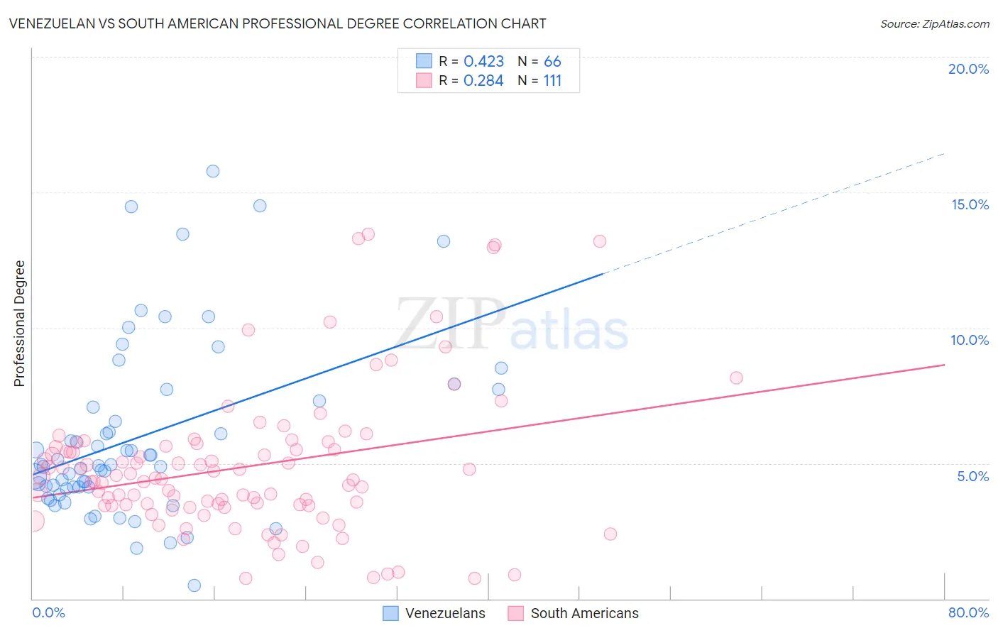 Venezuelan vs South American Professional Degree