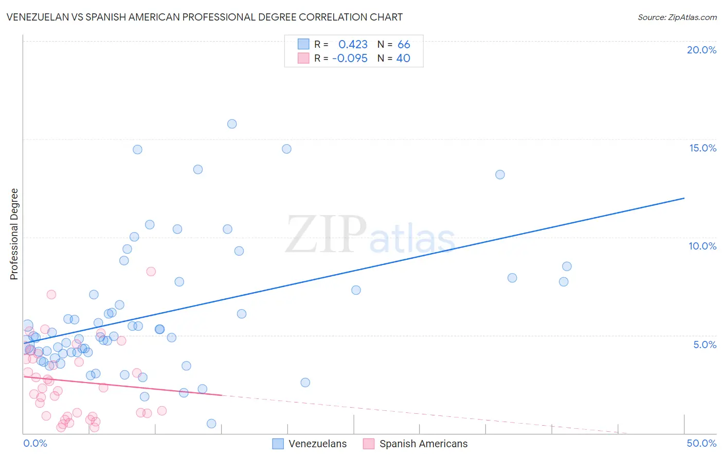 Venezuelan vs Spanish American Professional Degree