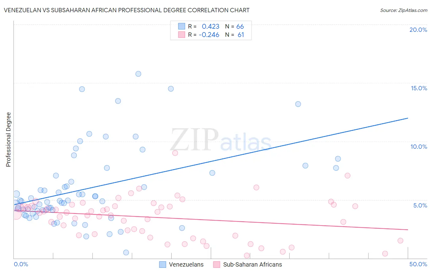 Venezuelan vs Subsaharan African Professional Degree