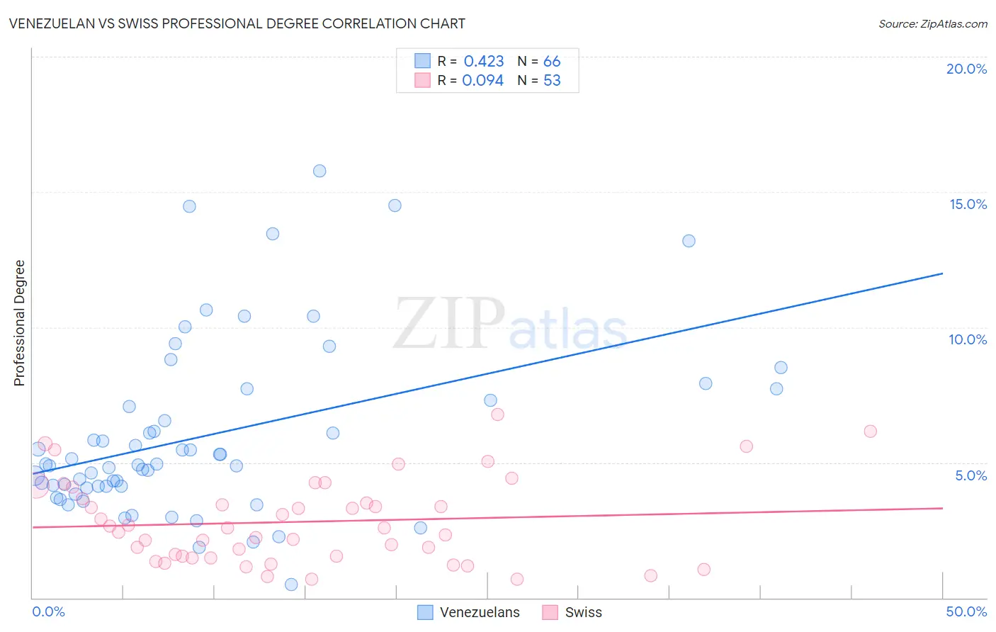 Venezuelan vs Swiss Professional Degree