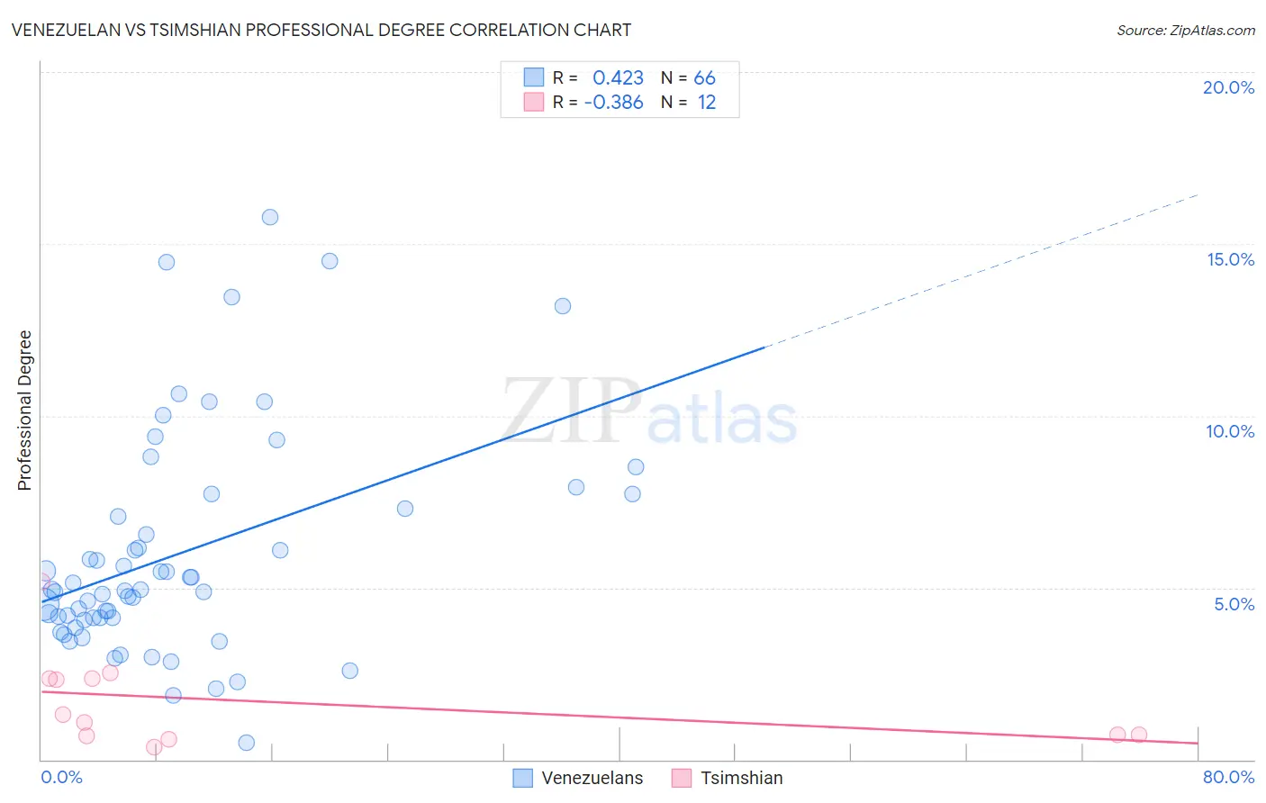 Venezuelan vs Tsimshian Professional Degree