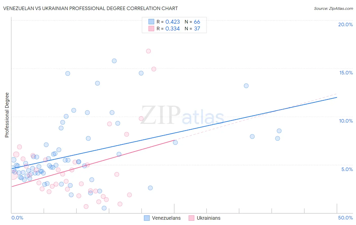 Venezuelan vs Ukrainian Professional Degree