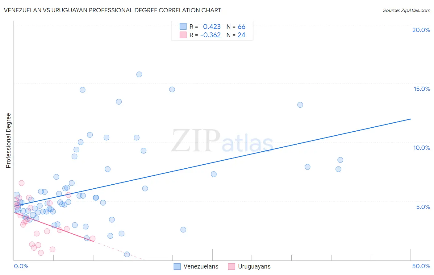 Venezuelan vs Uruguayan Professional Degree