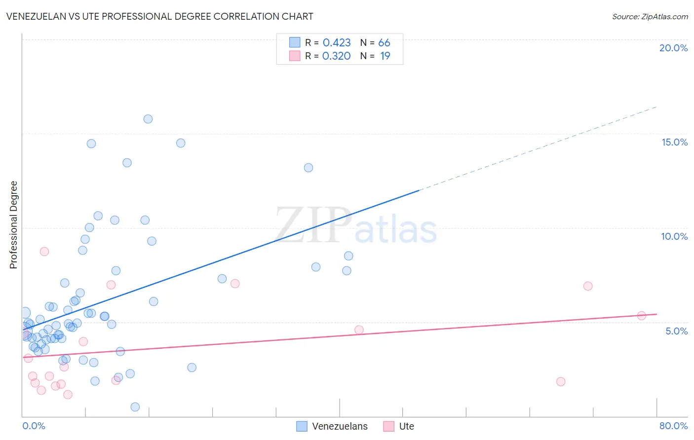Venezuelan vs Ute Professional Degree