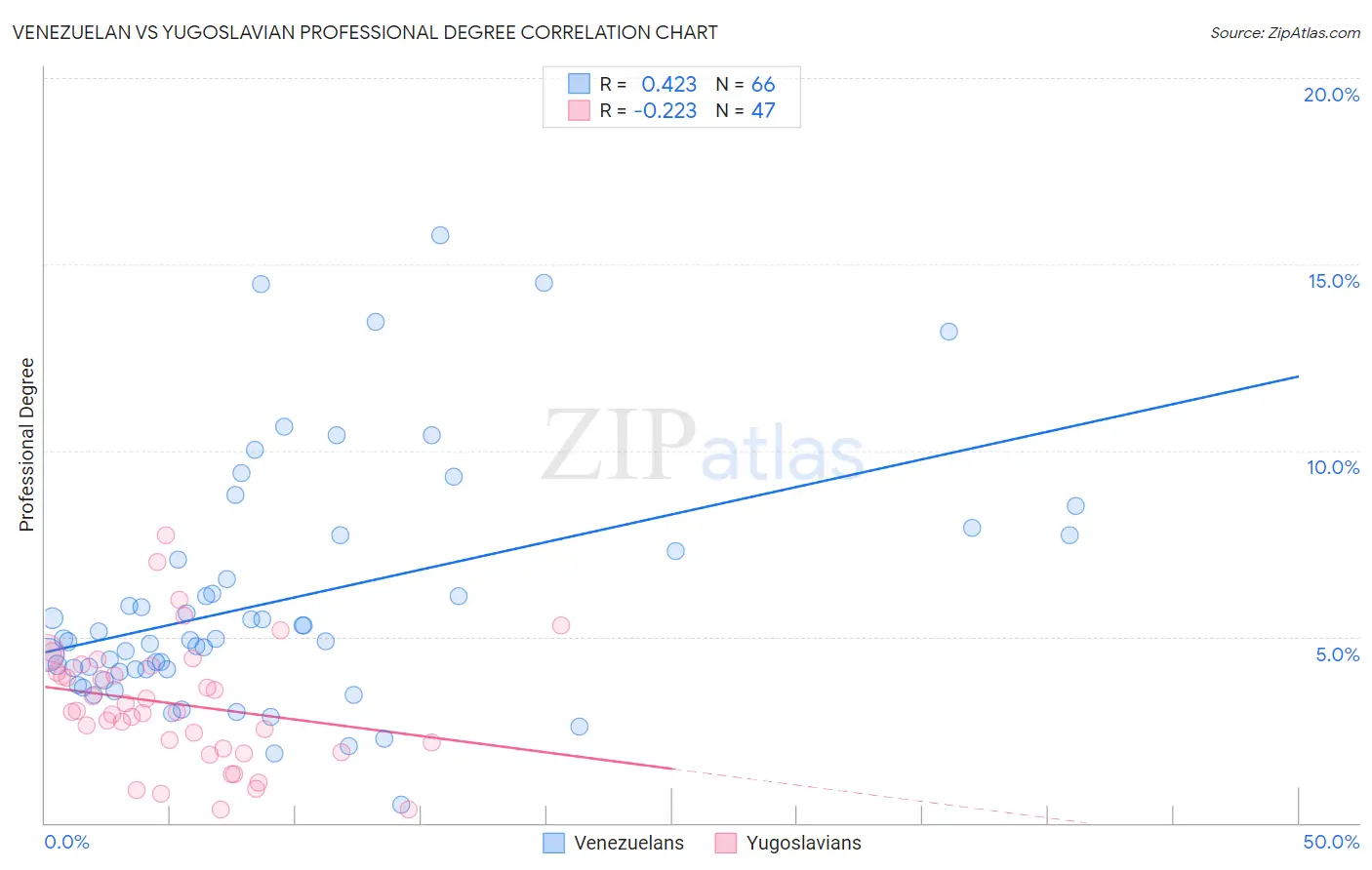 Venezuelan vs Yugoslavian Professional Degree