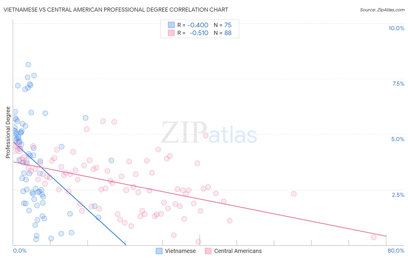 Vietnamese vs Central American Professional Degree