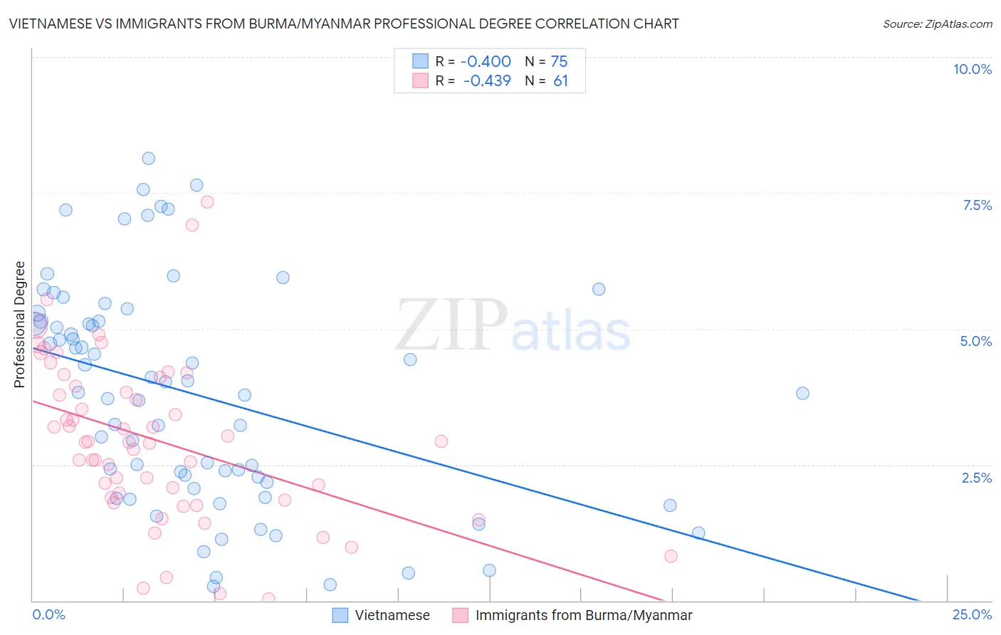 Vietnamese vs Immigrants from Burma/Myanmar Professional Degree
