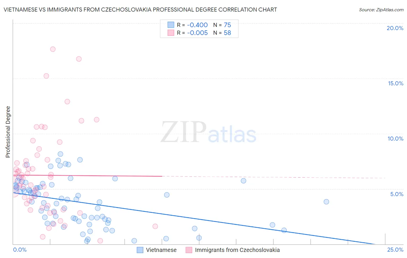 Vietnamese vs Immigrants from Czechoslovakia Professional Degree