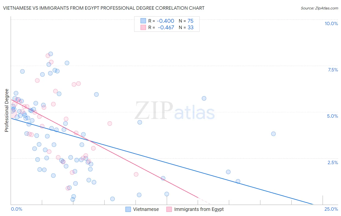 Vietnamese vs Immigrants from Egypt Professional Degree