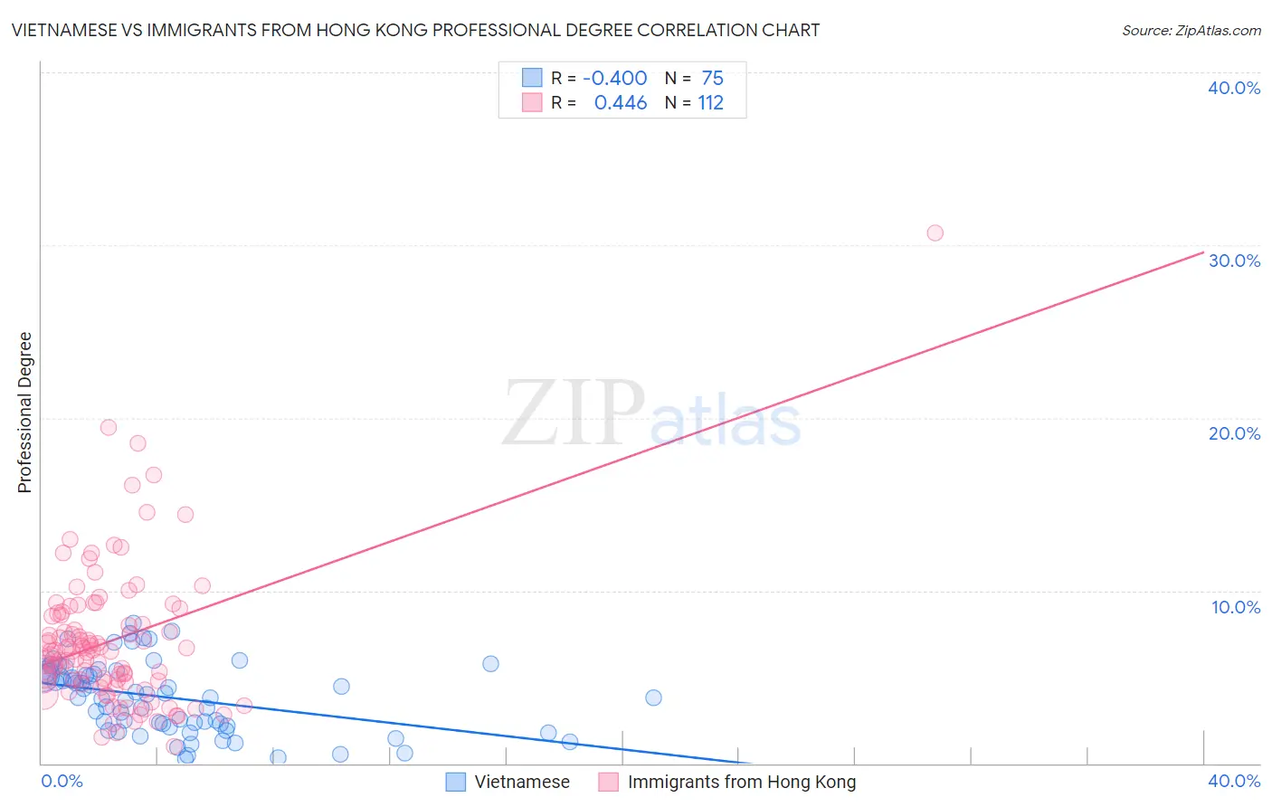 Vietnamese vs Immigrants from Hong Kong Professional Degree