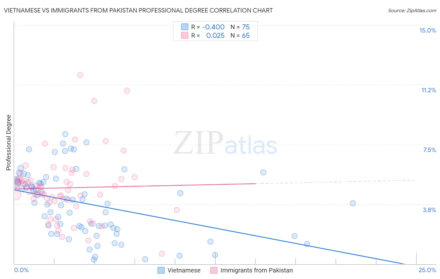 Vietnamese vs Immigrants from Pakistan Professional Degree