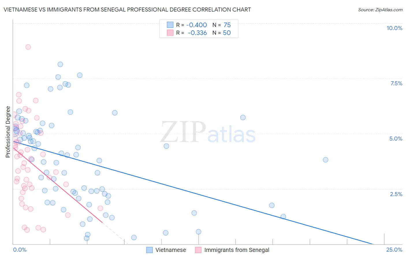 Vietnamese vs Immigrants from Senegal Professional Degree