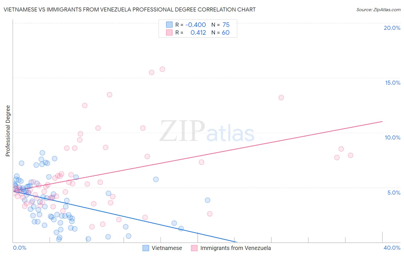 Vietnamese vs Immigrants from Venezuela Professional Degree
