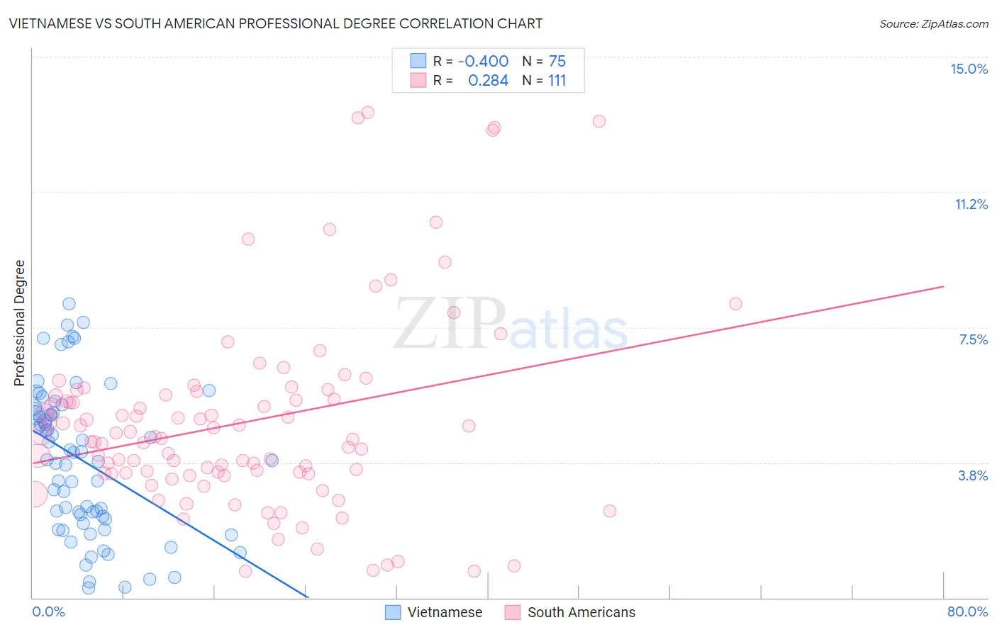 Vietnamese vs South American Professional Degree