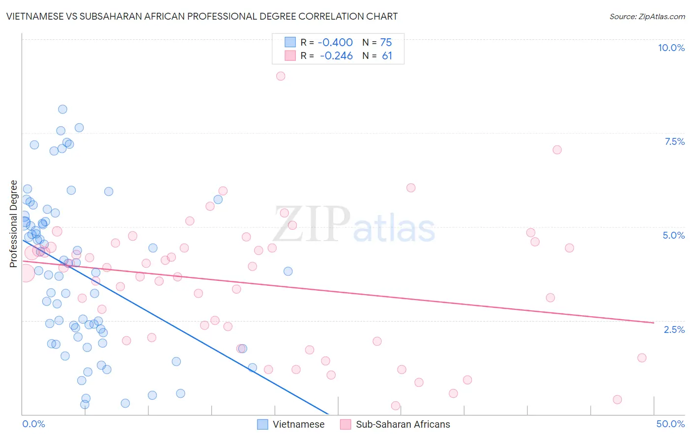 Vietnamese vs Subsaharan African Professional Degree