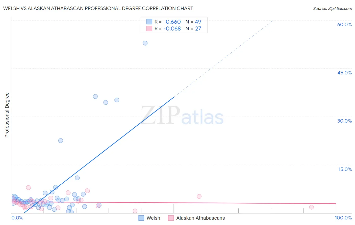 Welsh vs Alaskan Athabascan Professional Degree