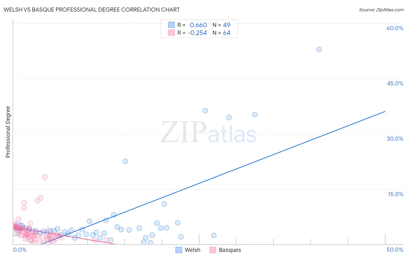 Welsh vs Basque Professional Degree