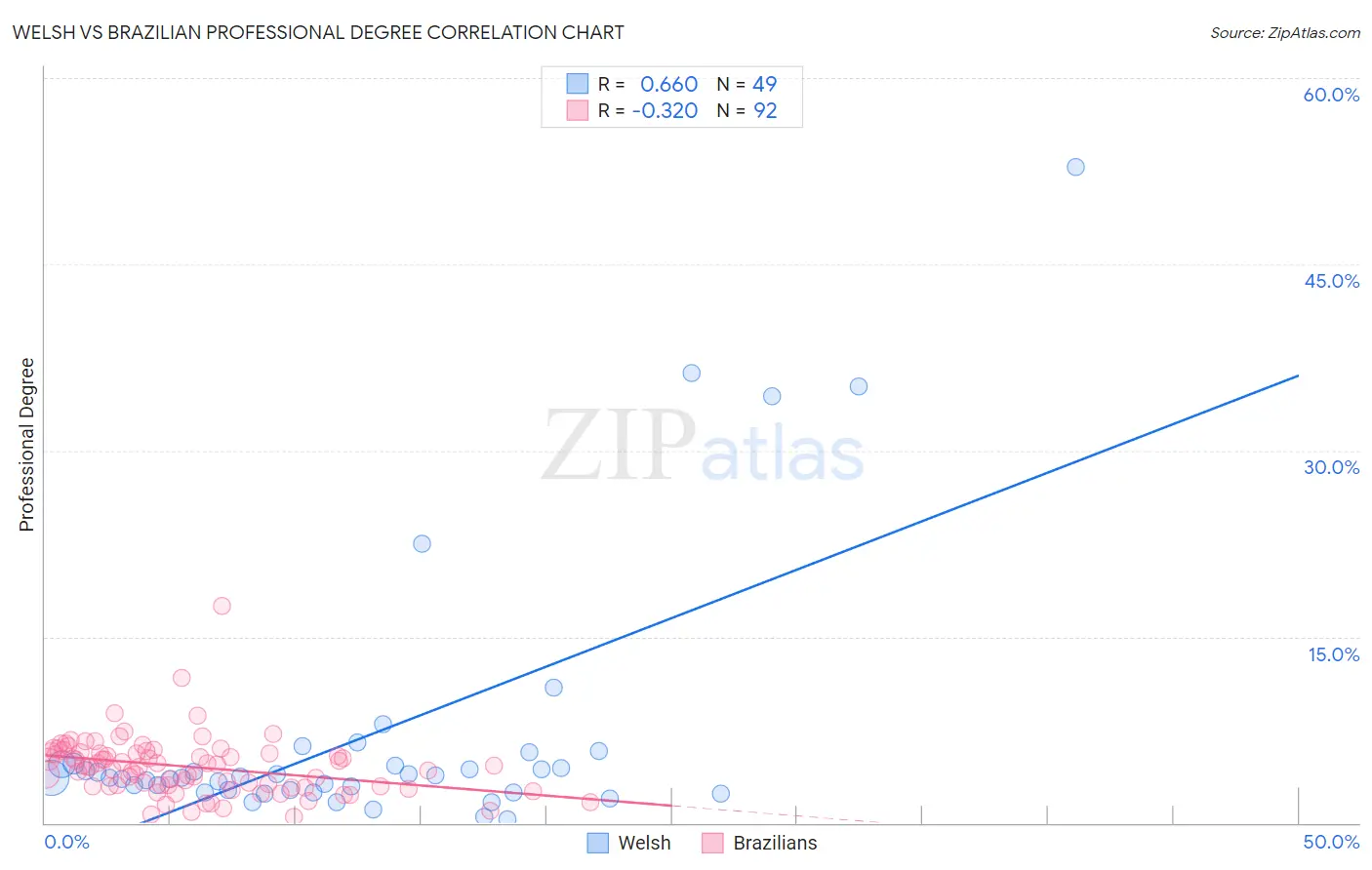 Welsh vs Brazilian Professional Degree
