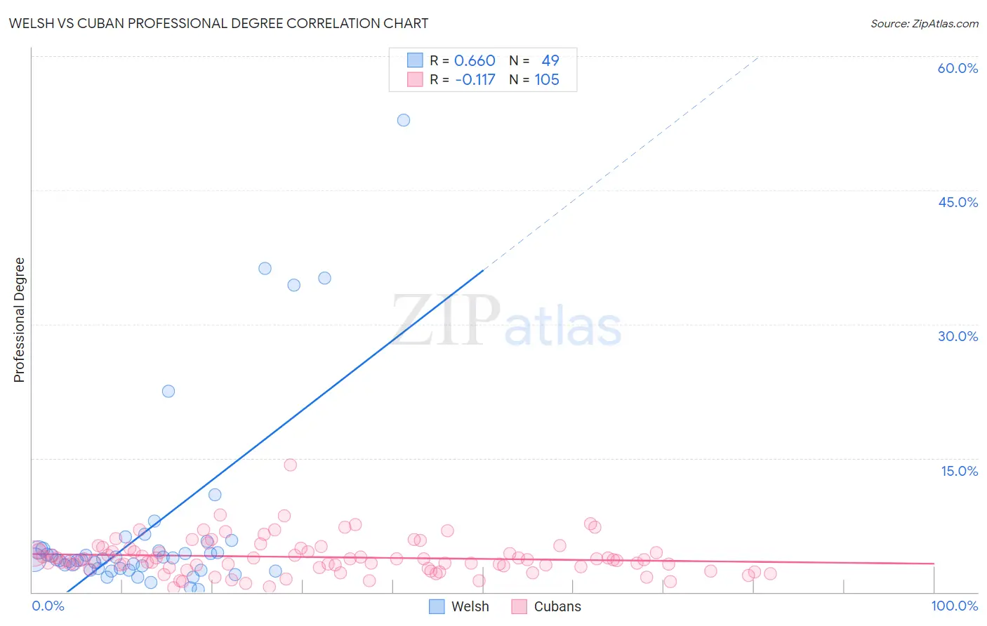 Welsh vs Cuban Professional Degree
