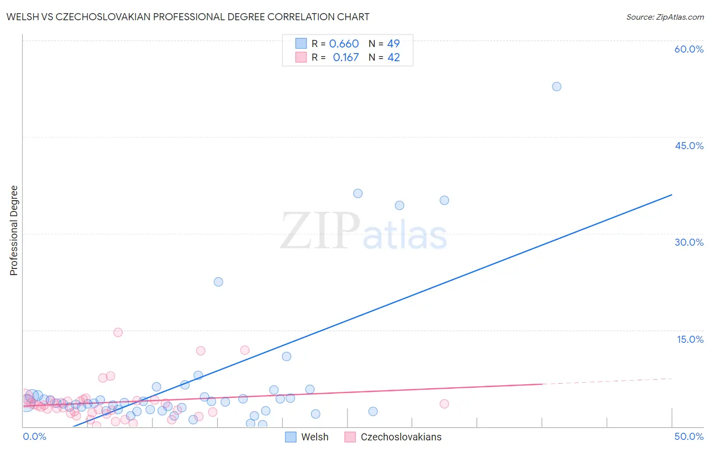 Welsh vs Czechoslovakian Professional Degree