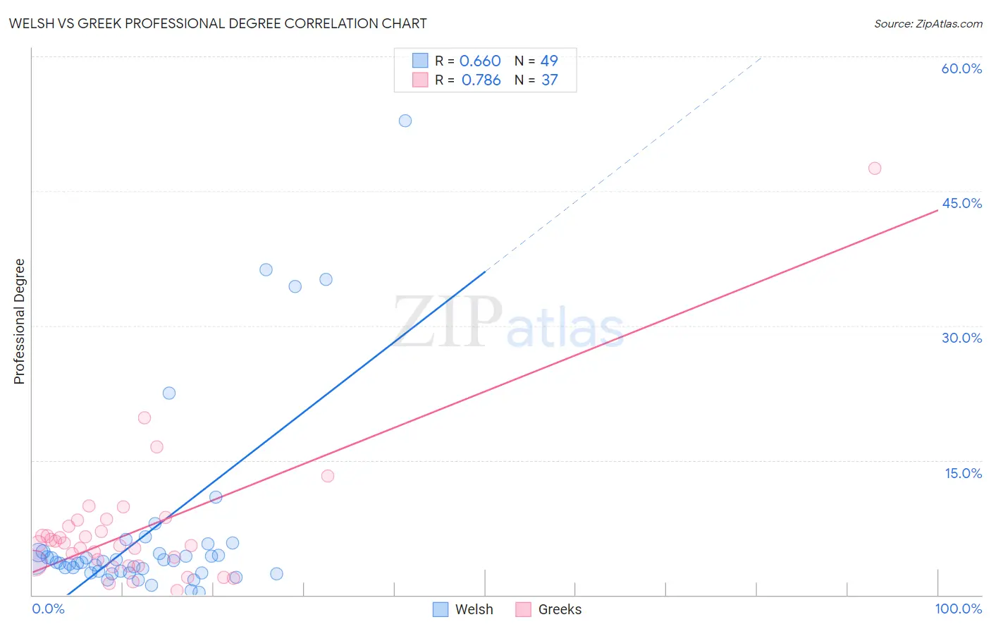 Welsh vs Greek Professional Degree