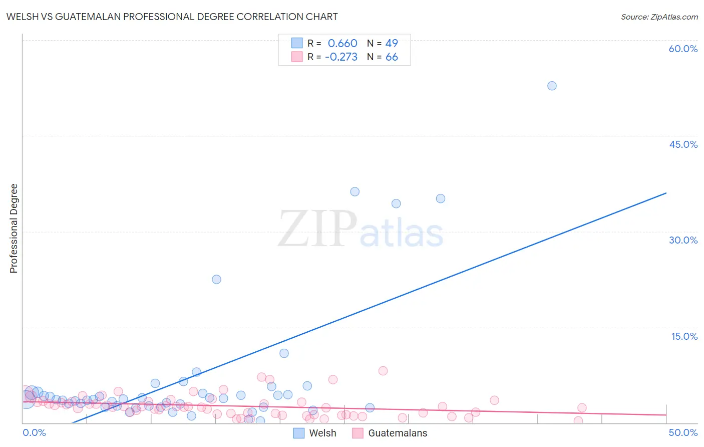 Welsh vs Guatemalan Professional Degree