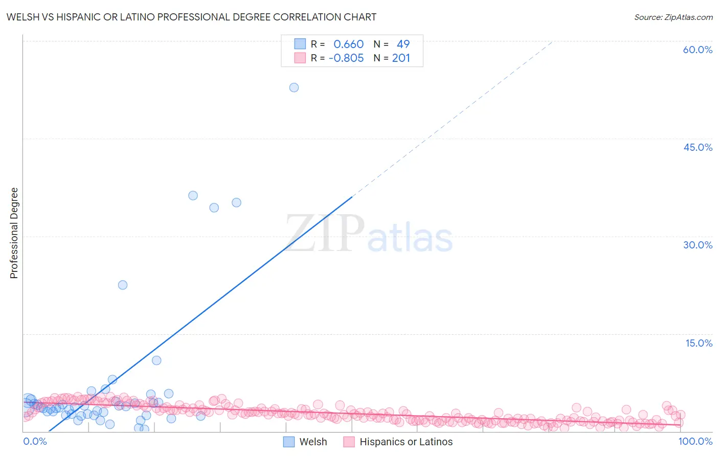 Welsh vs Hispanic or Latino Professional Degree