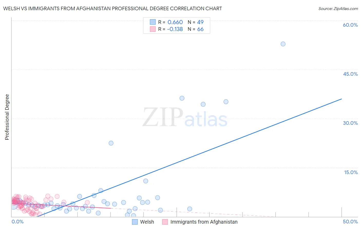 Welsh vs Immigrants from Afghanistan Professional Degree