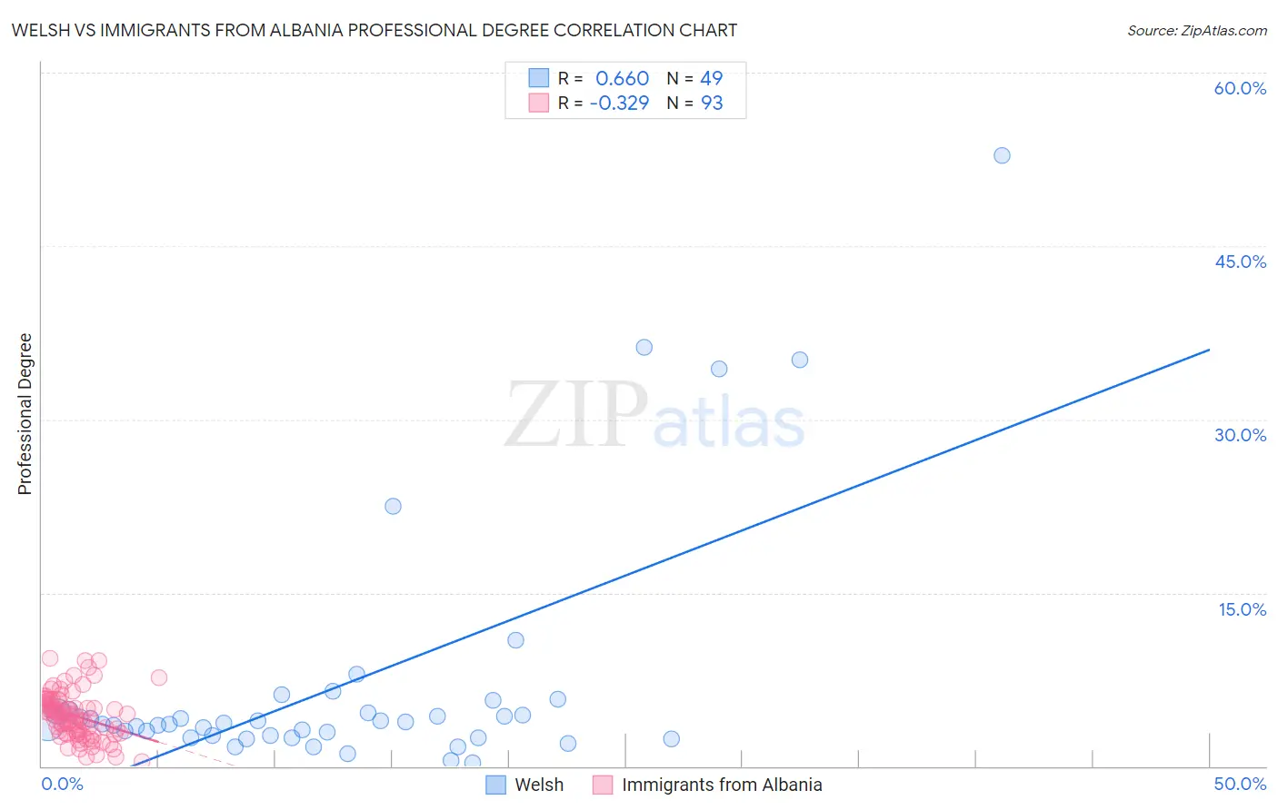 Welsh vs Immigrants from Albania Professional Degree