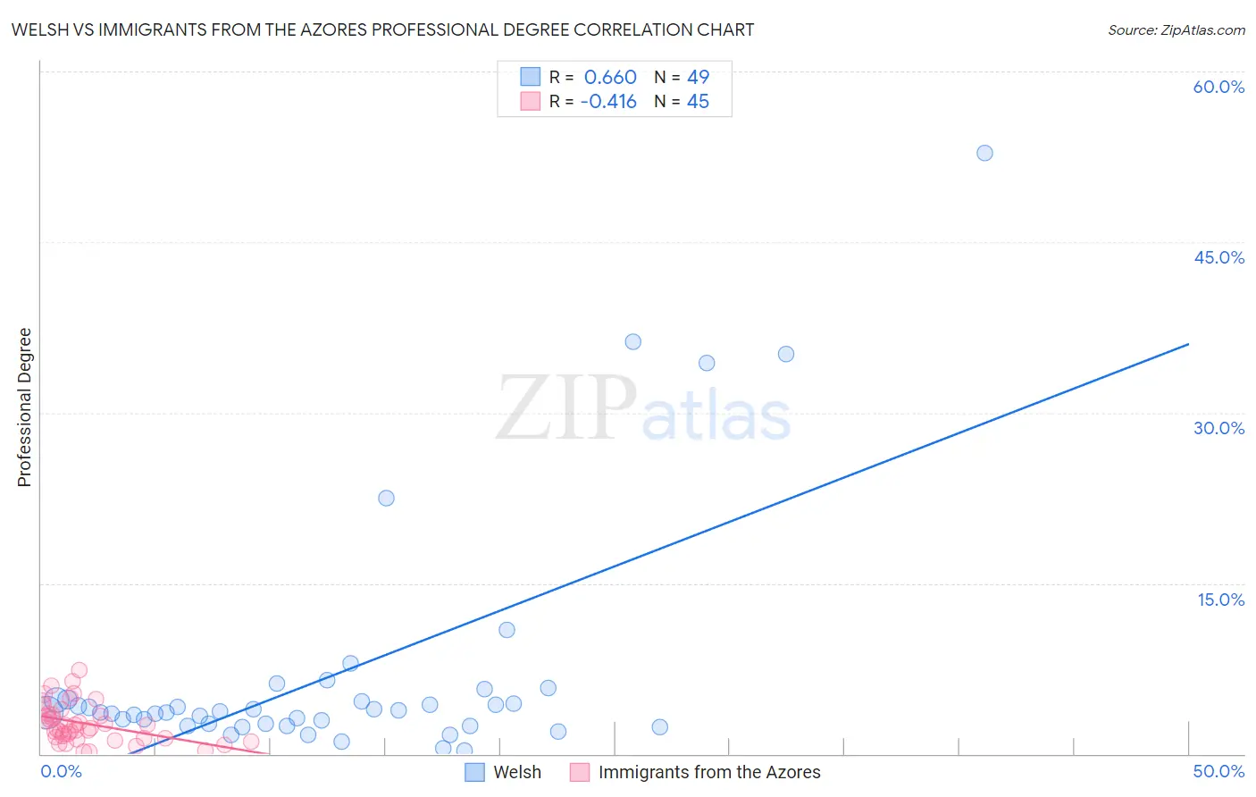 Welsh vs Immigrants from the Azores Professional Degree
