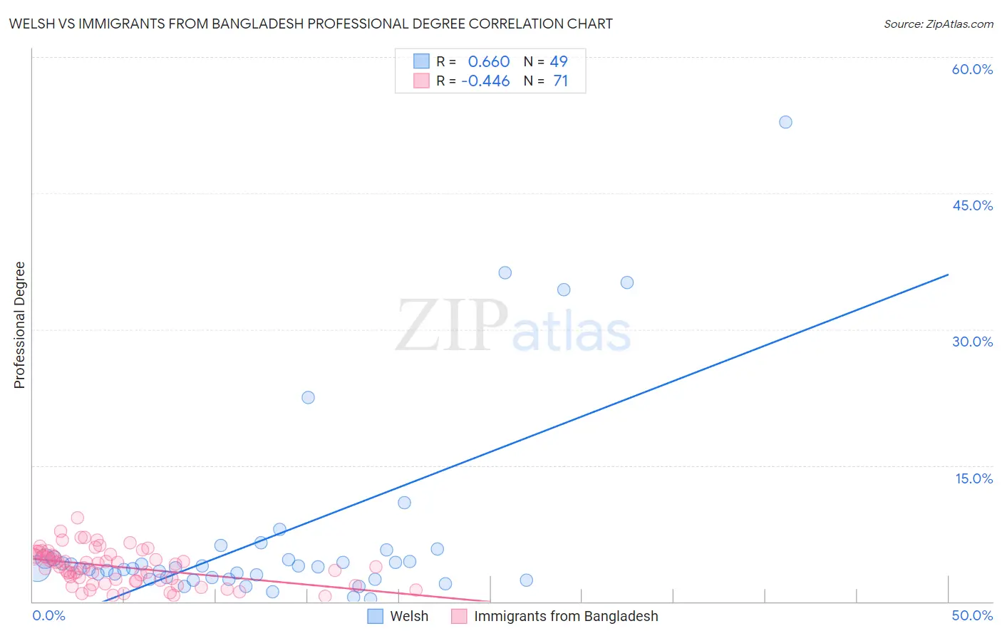 Welsh vs Immigrants from Bangladesh Professional Degree