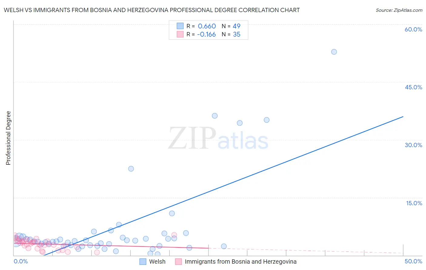 Welsh vs Immigrants from Bosnia and Herzegovina Professional Degree