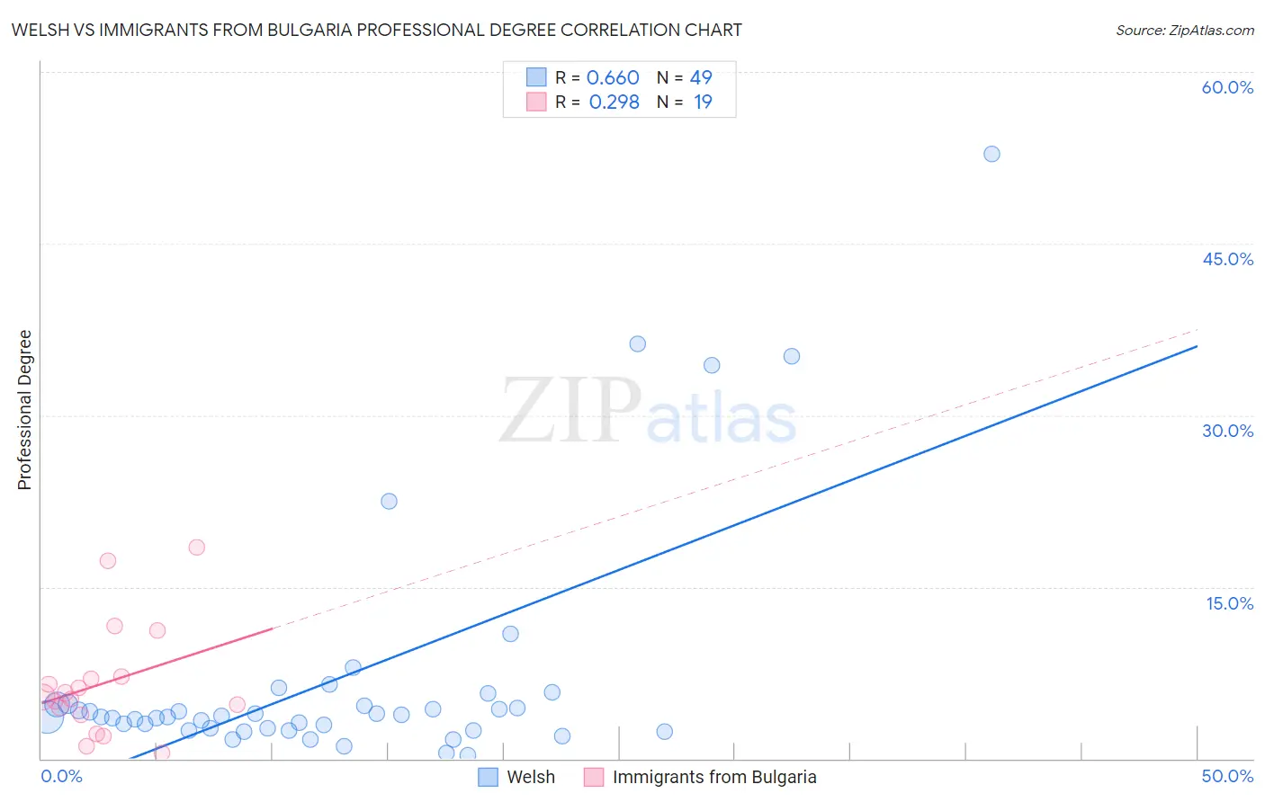 Welsh vs Immigrants from Bulgaria Professional Degree