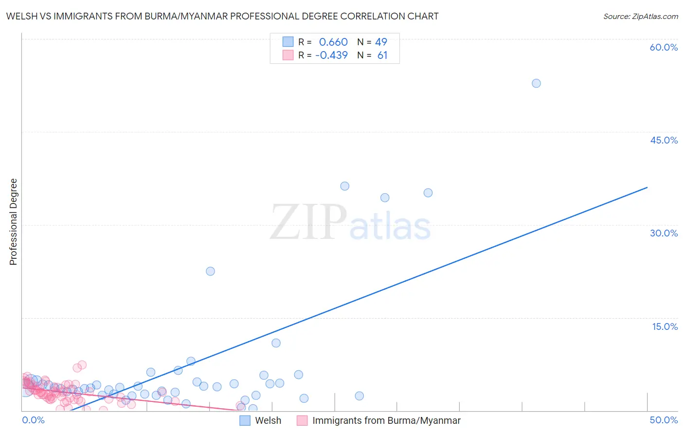 Welsh vs Immigrants from Burma/Myanmar Professional Degree