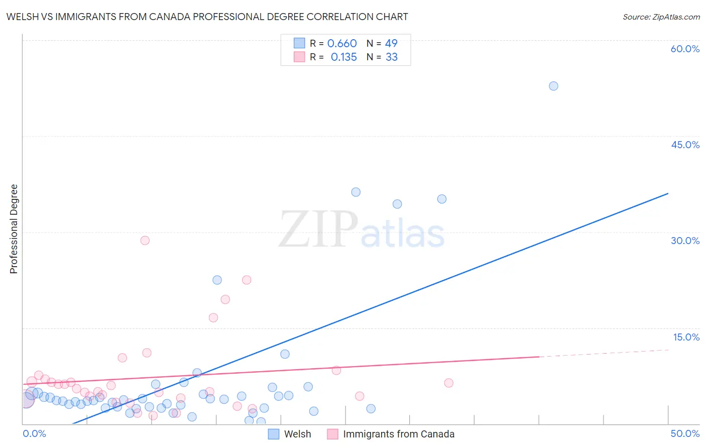 Welsh vs Immigrants from Canada Professional Degree