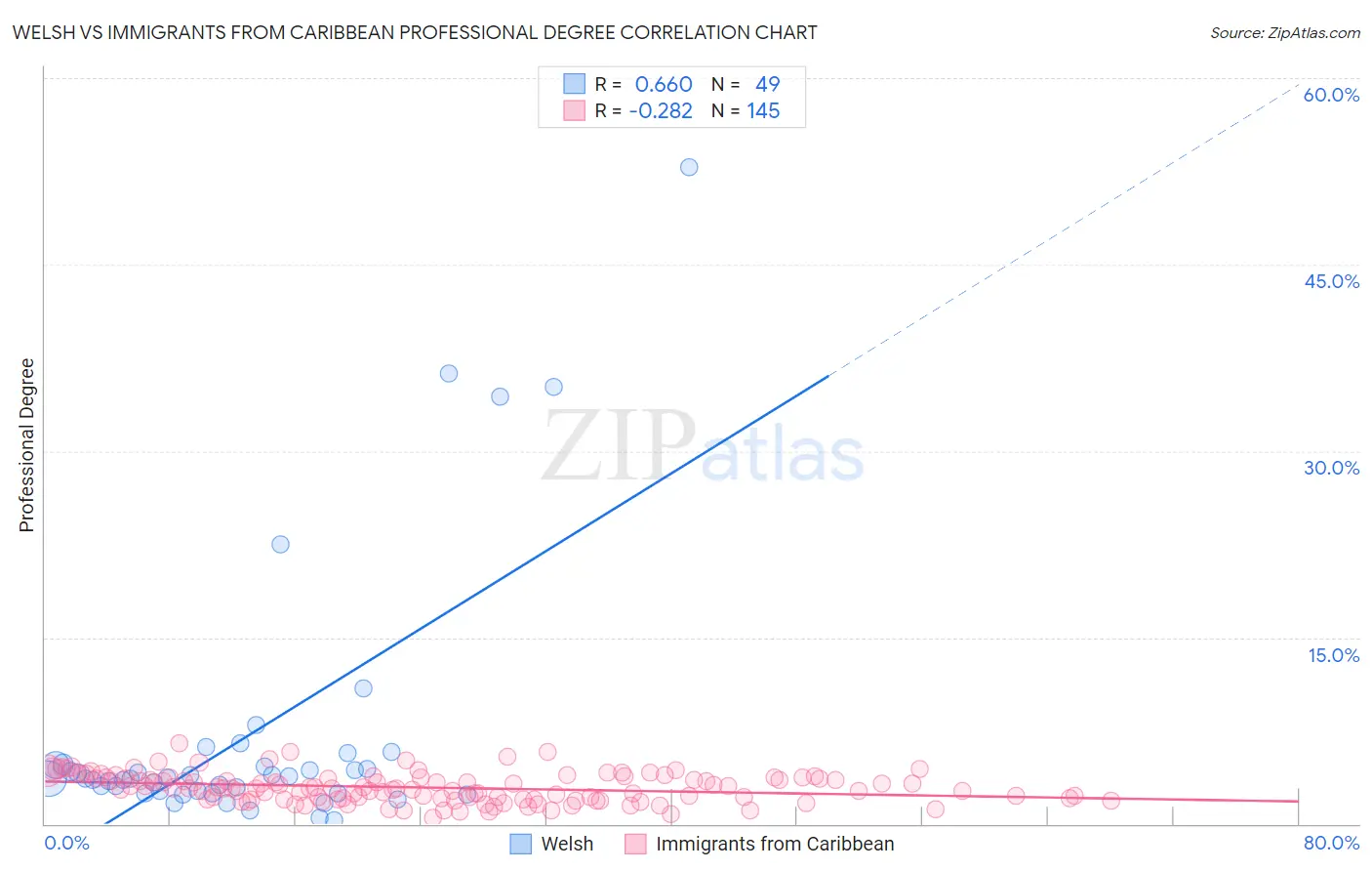 Welsh vs Immigrants from Caribbean Professional Degree