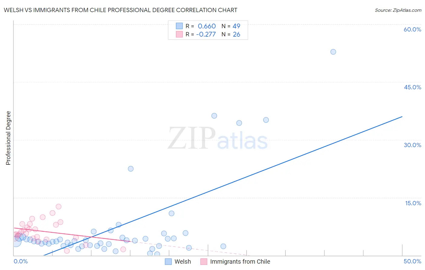 Welsh vs Immigrants from Chile Professional Degree