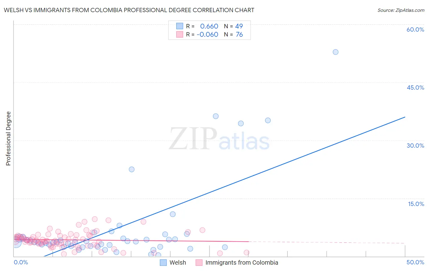 Welsh vs Immigrants from Colombia Professional Degree