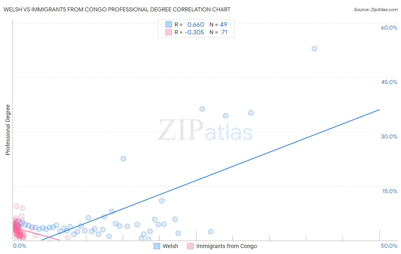 Welsh vs Immigrants from Congo Professional Degree